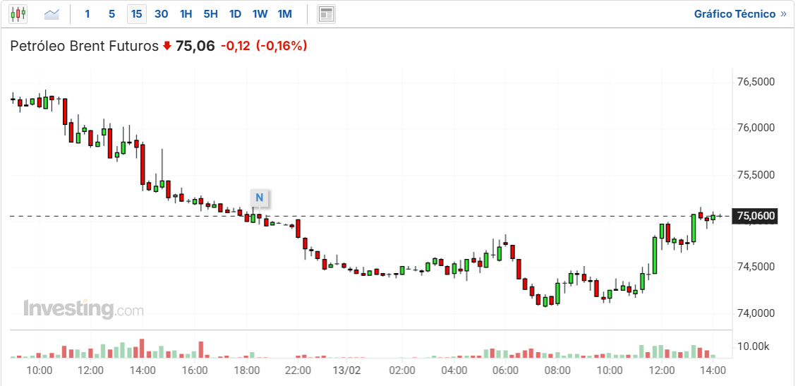 Cotação do Petróleo na Bolsa de Valores