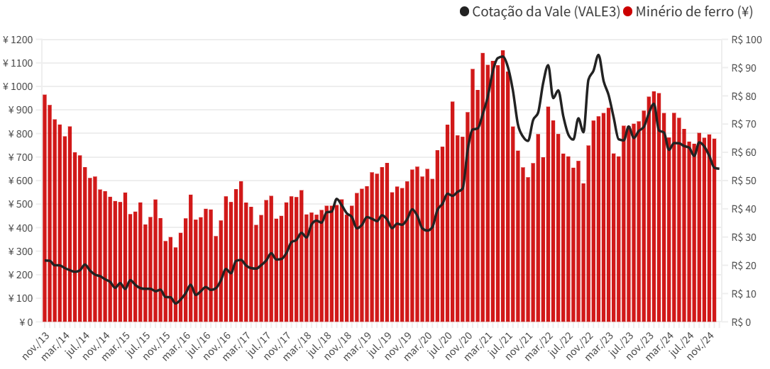 Cotação da VALE e do Minério de Ferro.
