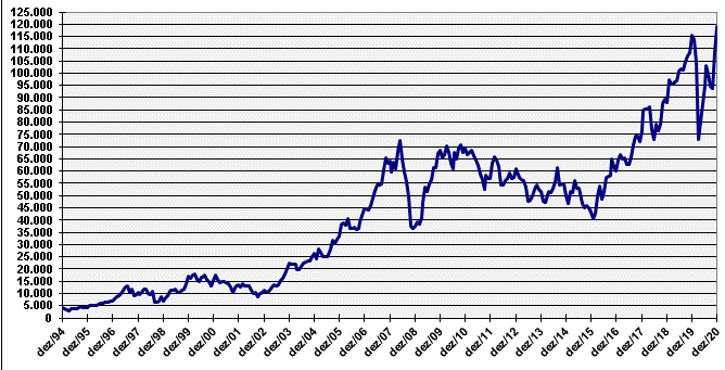 Gráfico do Ibovespa no Longo Prazo.