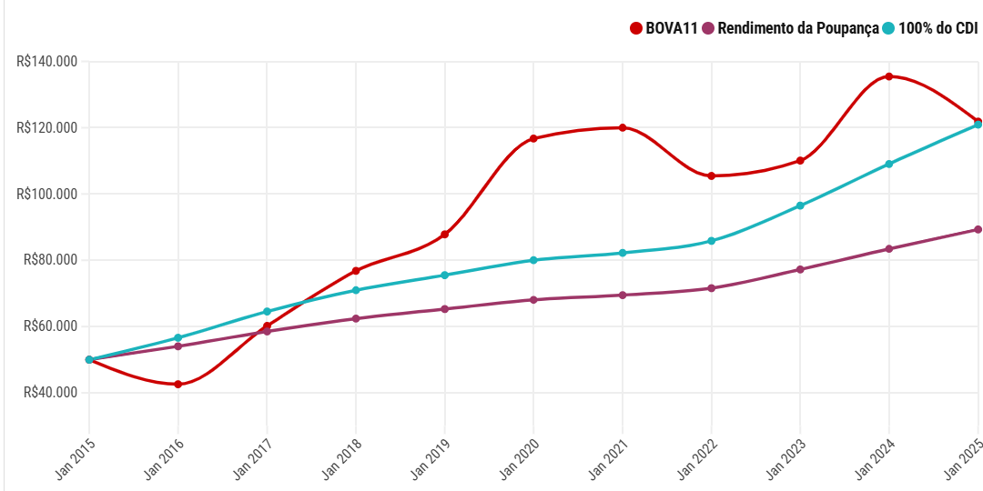 Retorno da Bolsa de Valores.
