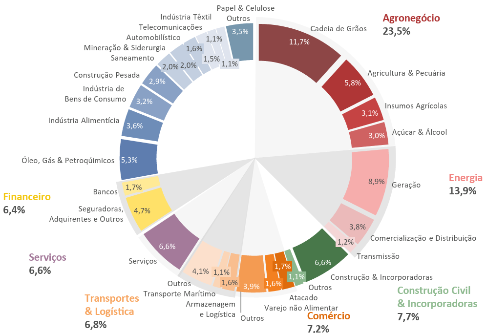 Carteira de Crédito do Banco ABC.