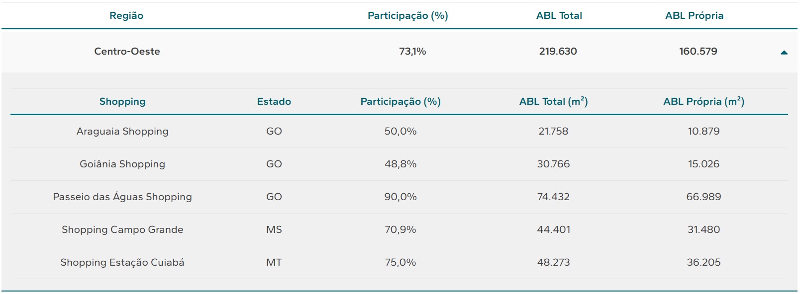 Shoppings da Allos na região Centro-Oeste.