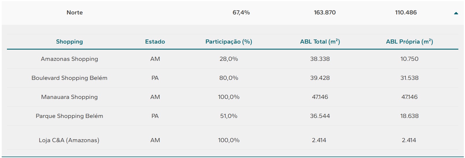 Shoppings da Allos na região Norte.