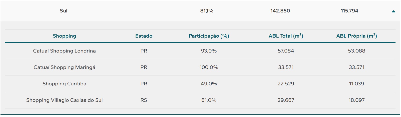 Shoppings da Allos na região Sul.
