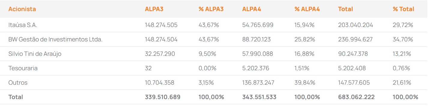 Estrutura societária da Alpargatas.