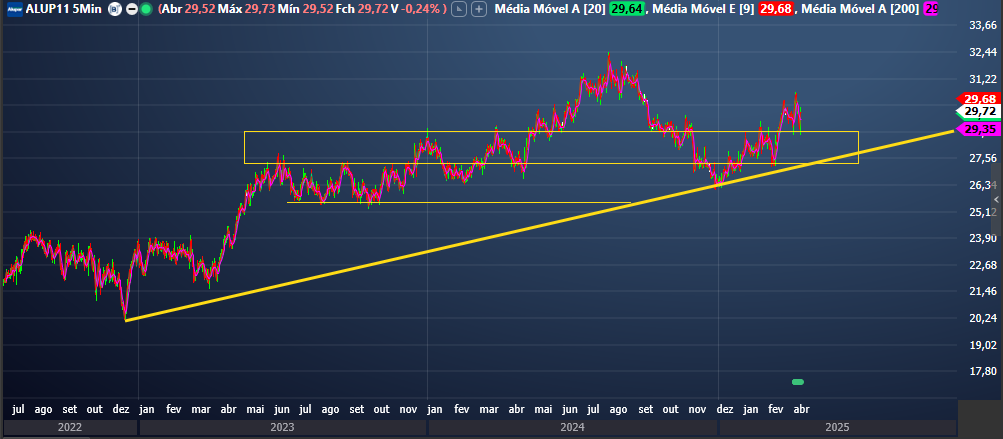 Análise técnica da Alupar.