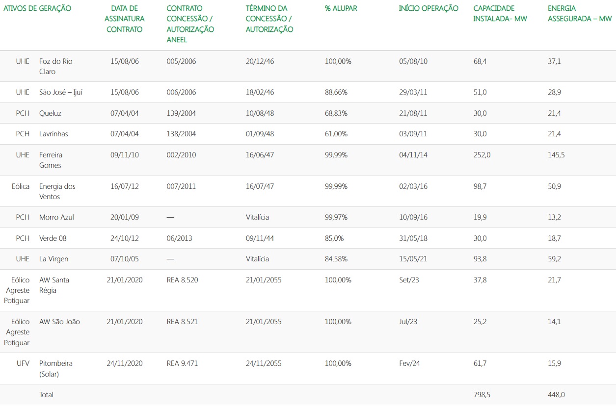 Dados dos Ativos de Geração da Alupar.