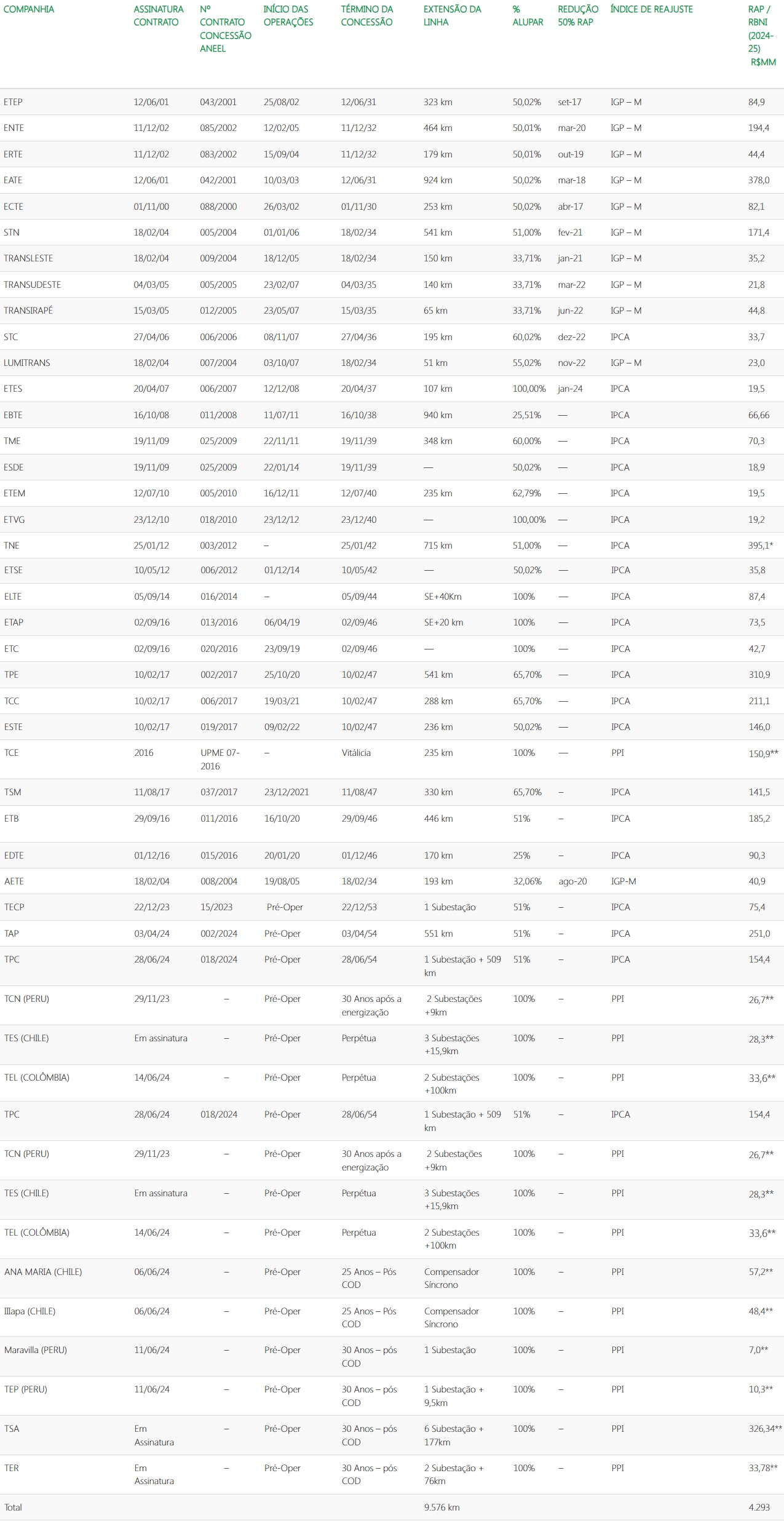 Dados dos Ativos de Transmissão da Alupar.