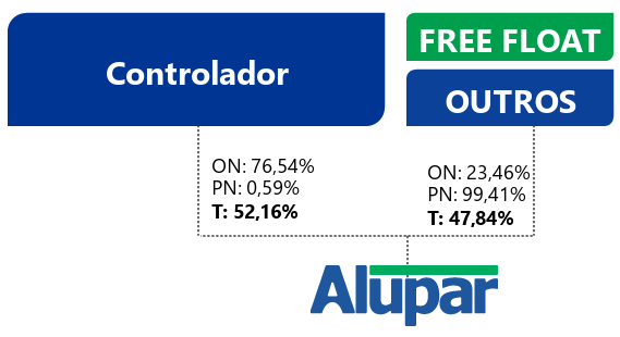 Composição acionária.