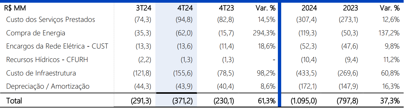 Custo dos Serviços.