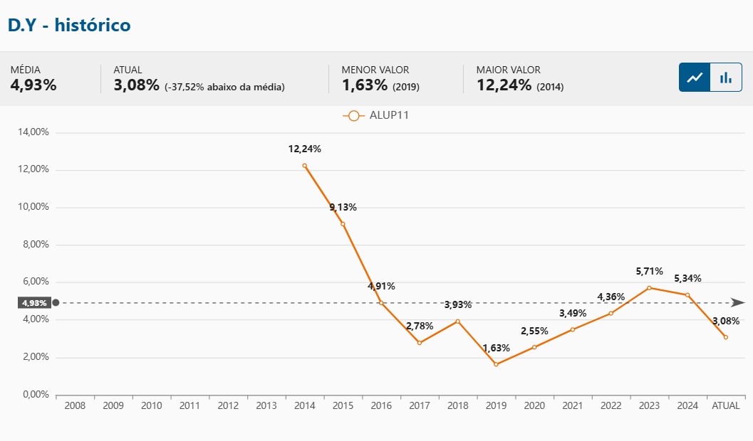Dividendos da Alupar.