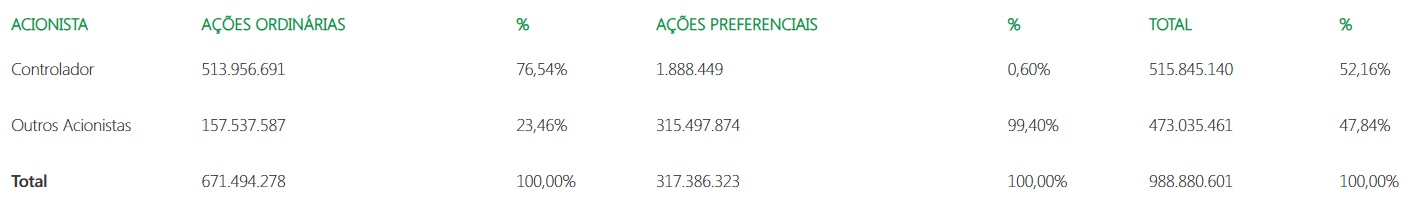 Estrutura Societária da Alupar.