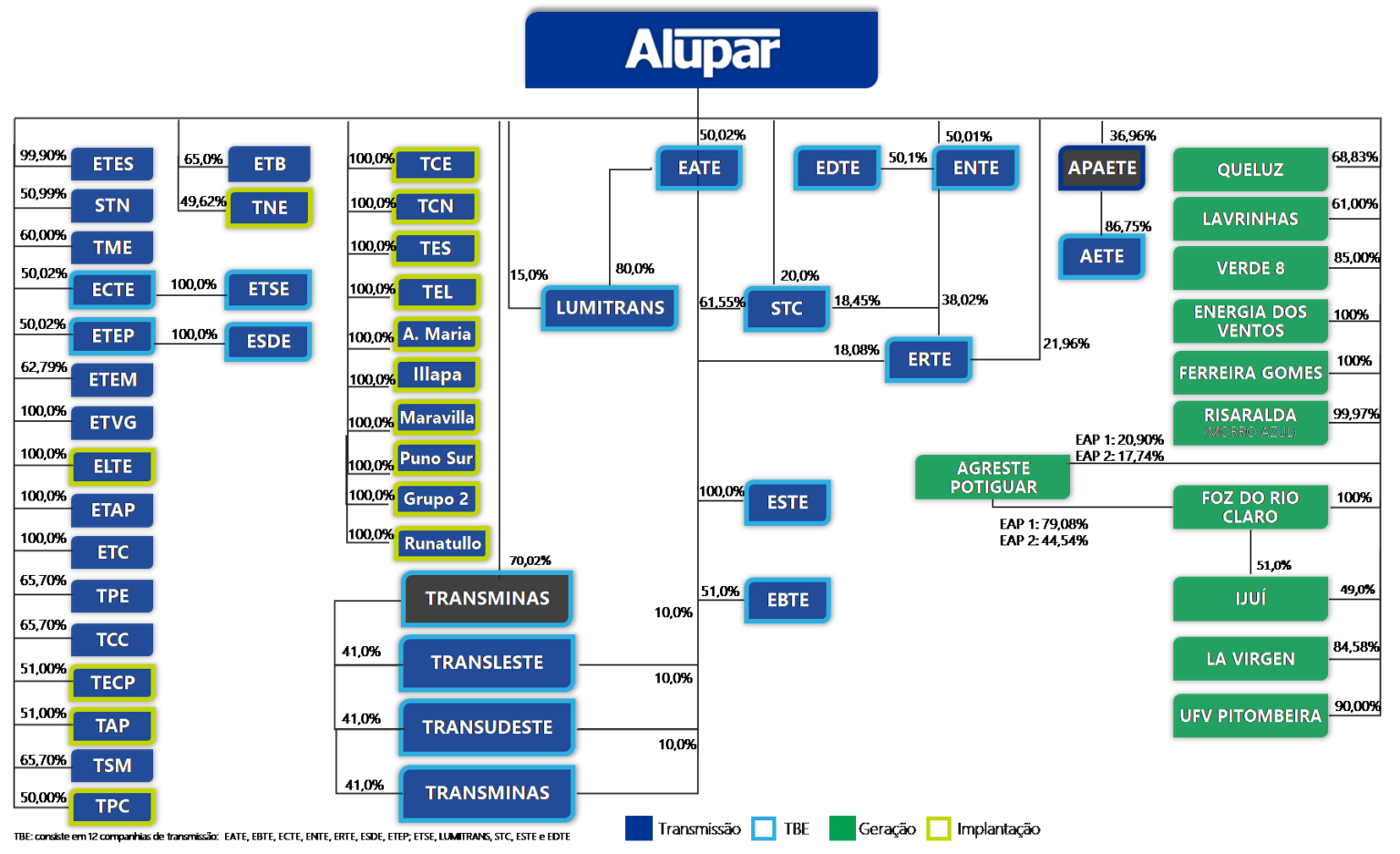 Portfólio da Companhia.