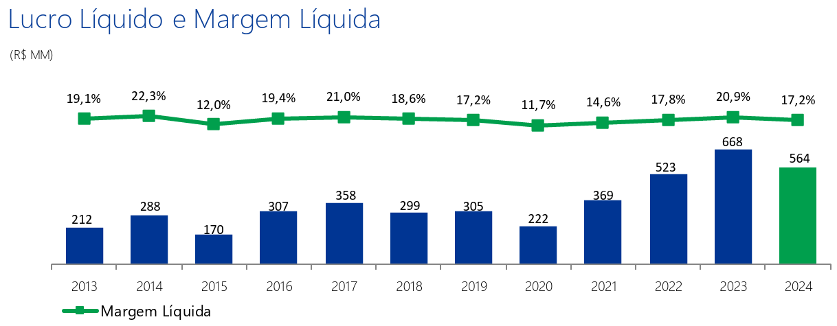 Lucro líquido e margem.