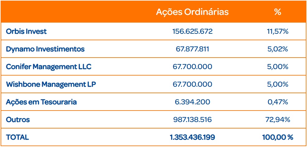 Estrutura Acionária do Assaí.
