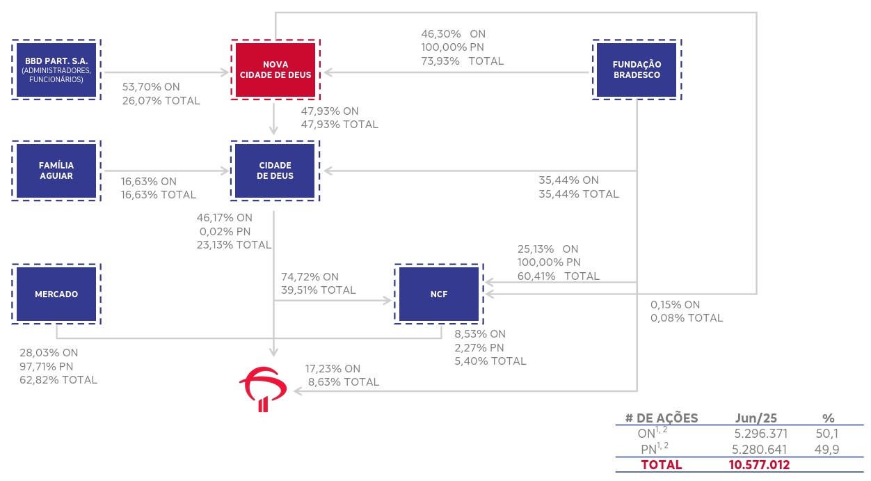 Estrutura acionária do Bradesco.