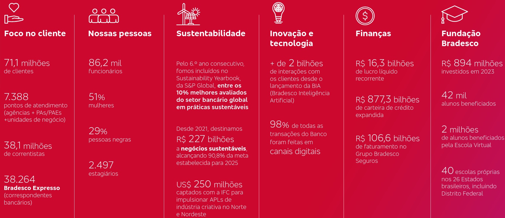 Principais números do Bradesco.