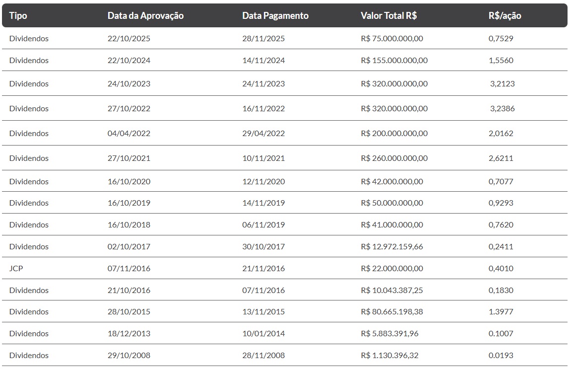 Dividendos distribuídos pela BrasilAgro.