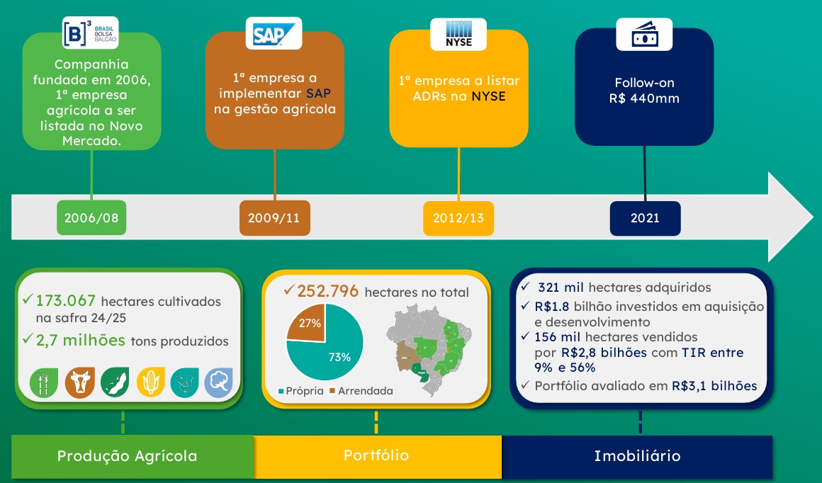 Histórico da BrasilAgro.