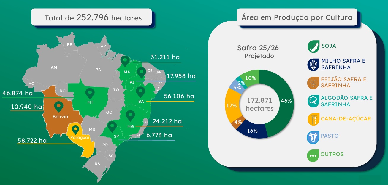 Propriedades da BrasilAgro.