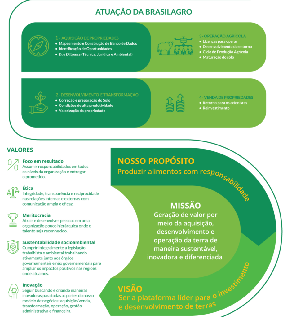 Visão Geral da BrasilAgro.