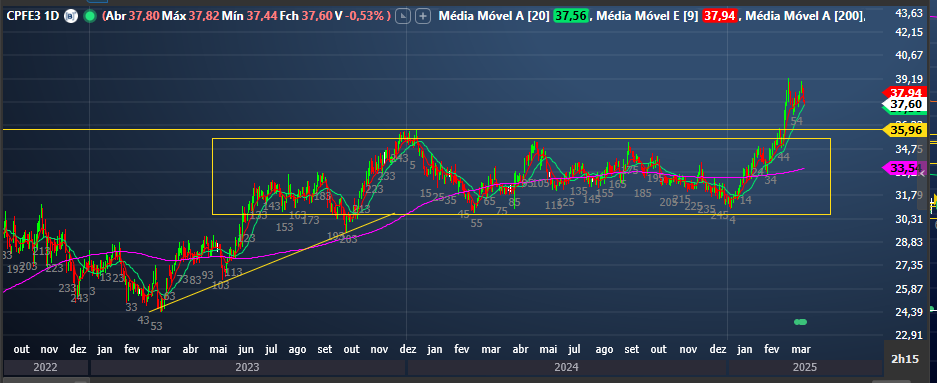 Análise técnica de longo prazo da CPFL.
