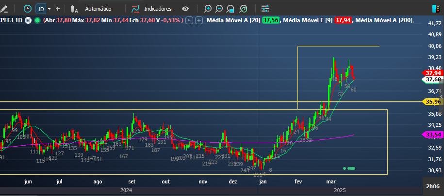 Análise técnica de curto prazo da CPFL.