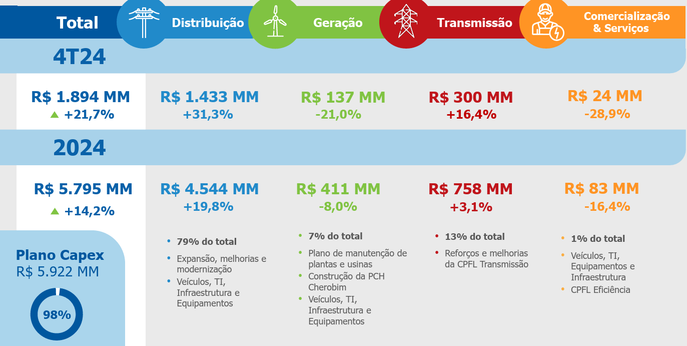 Divulgação de investimentos previstos.