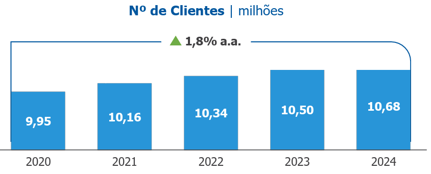 Crescimento do número de clientes.