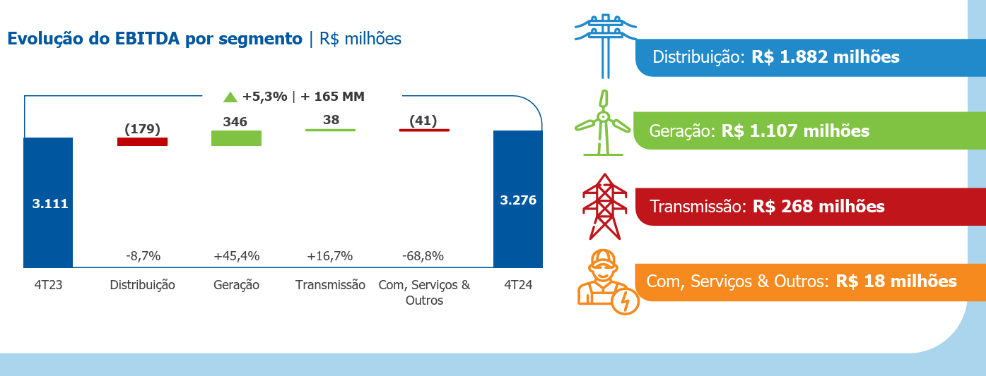 EBITDA por segmento.
