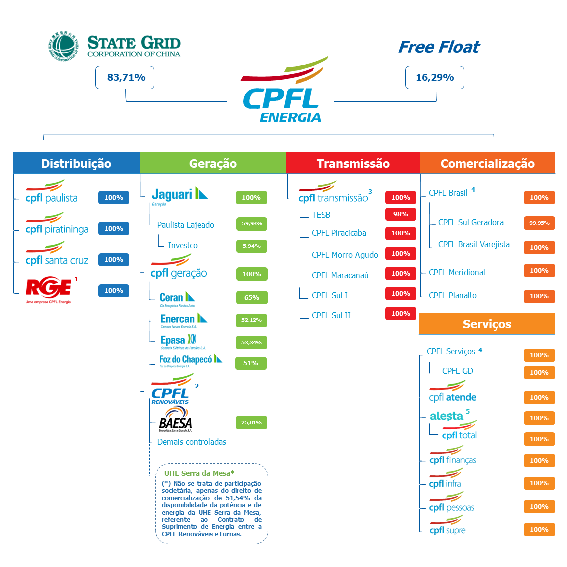 Estrutura acionária atual.