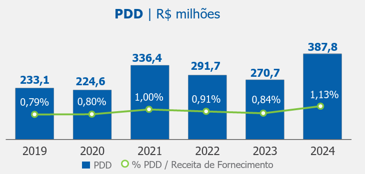 Crescimento da inadimplência.