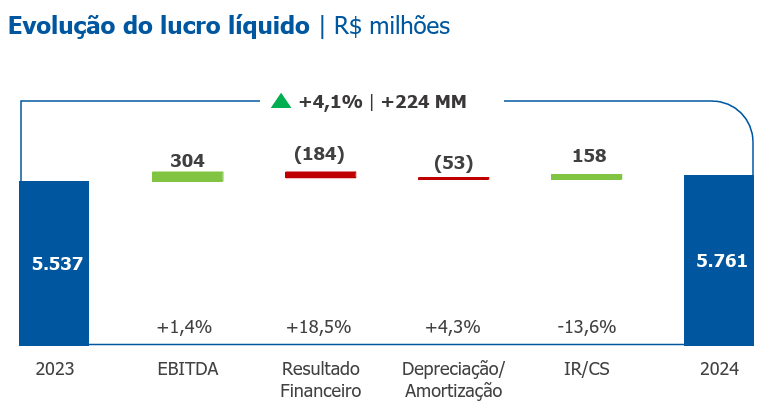 Crescimento do lucro líquido.