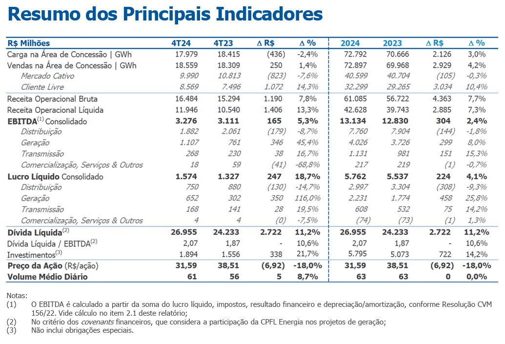Principais indicadores da CPFL.
