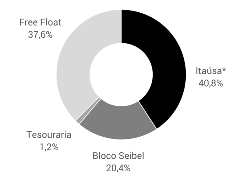 Estrutura acionária da Dexco.