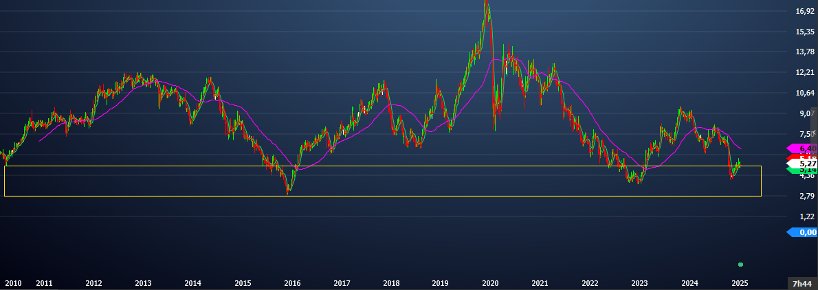 Gráfico Técnico de Longo Prazo.