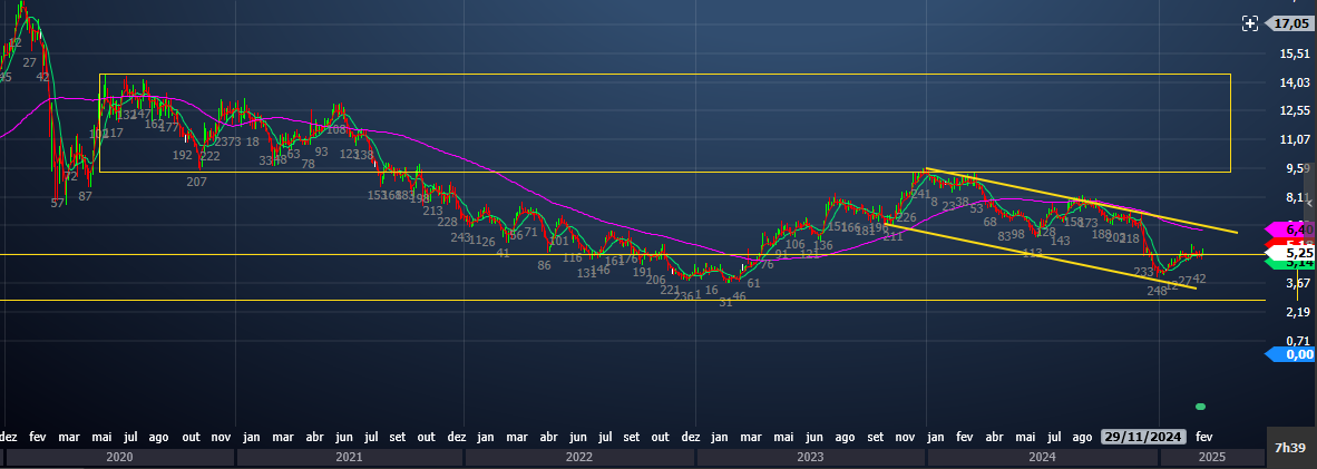 Gráfico Técnico de Curto Prazo.