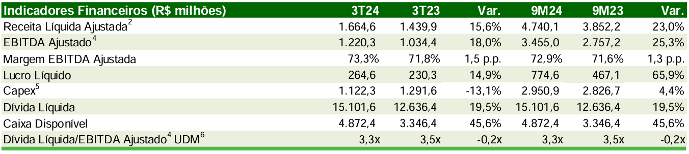 Principais indicadores da companhia.
