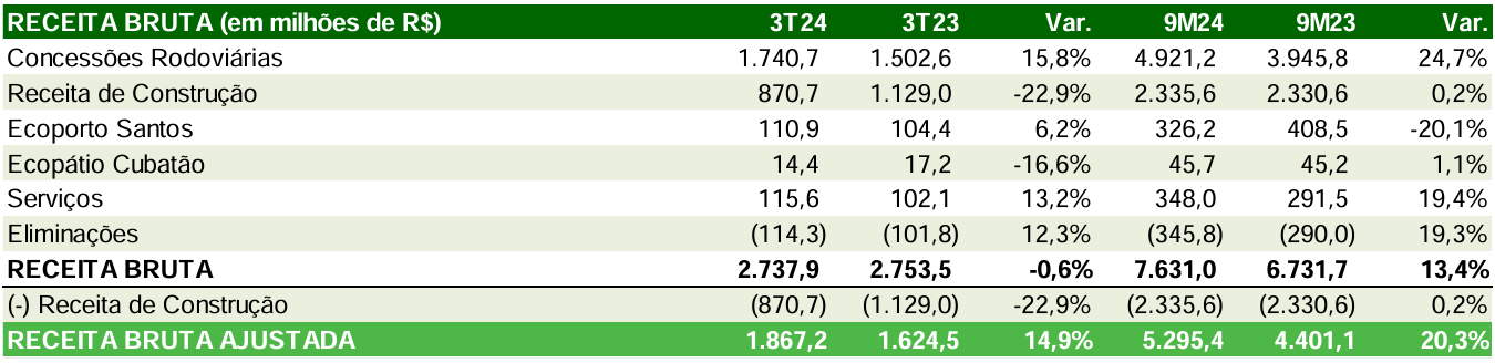 Receita Bruta por Segmento.