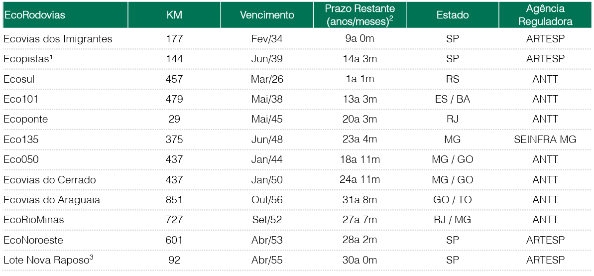 Calendário de Vencimentos das Concessões
