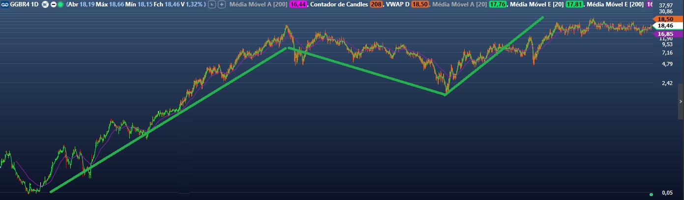 Análise técnica da Gerdau.