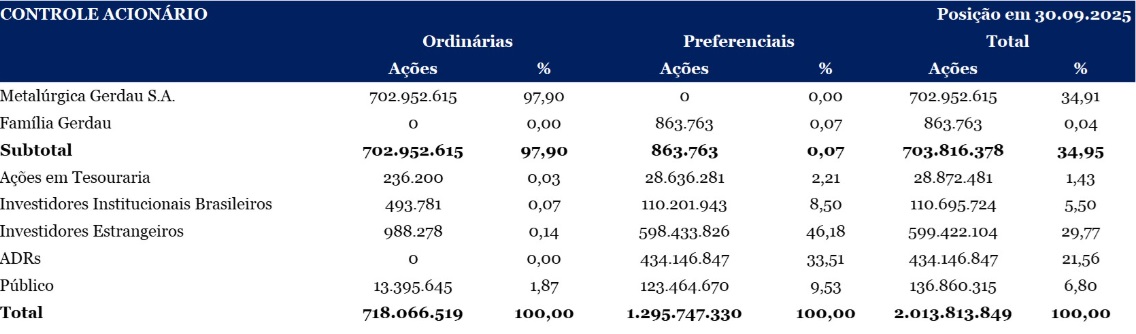 Controle Acionário da Gerdau.
