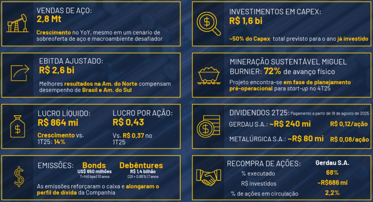Resumo do Desempenho Financeiro da Gerdau.