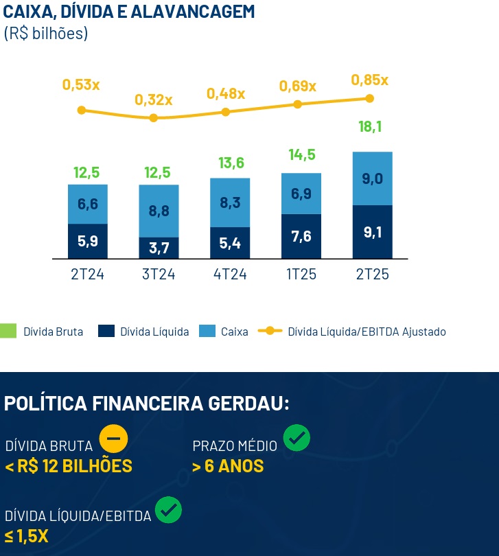 Dívida da Gerdau ao longo dos trimestres.