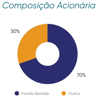 Composição Societária da Grendene.