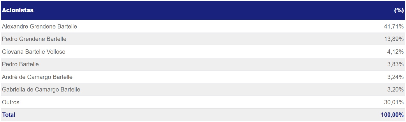 Estrutura Societária da Grendene.