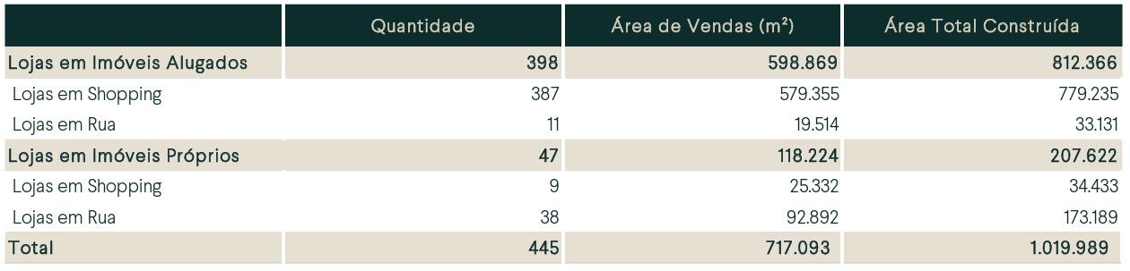 Dados sobre os imóveis próprios da companhia.