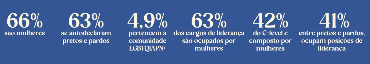 Distribuição de funcionários da Guararapes.