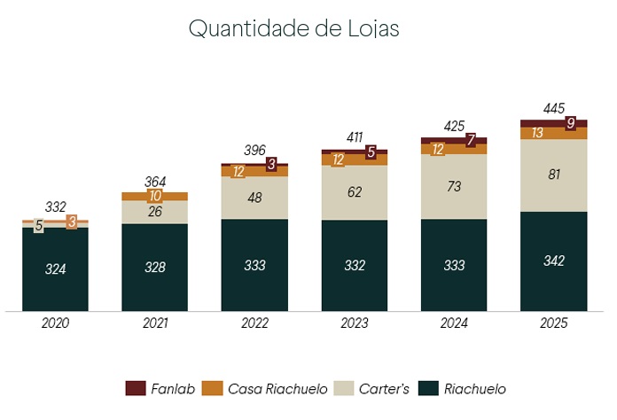 Crescimento do número de lojas nos últimos anos.