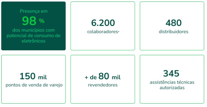 Números da Intelbras.